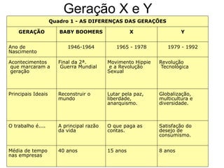 Geração X e Y
                    Quadro 1 - AS DIFERENÇAS DAS GERAÇÕES

    GERAÇÃO            BABY BOOMERS                 X                 Y


Ano de                   1946-1964           1965 - 1978        1979 - 1992
Nascimento

Acontecimentos        Final da 2ª.        Movimento Hippie   Revolução
 que marcaram a        Guerra Mundial      e a Revolução      Tecnológica
 geração                                  Sexual



Principais Ideais     Reconstruir o       Lutar pela paz,    Globalização,
                      mundo               liberdade,         multicultura e
                                          anarquismo.        diversidade.



O trabalho é....      A principal razão   O que paga as      Satisfação do
                      da vida             contas.            desejo de
                                                             consumismo.


Média de tempo        40 anos             15 anos            8 anos
nas empresas
 