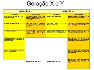 Geração X e Y
                    GERAÇÃO X                                            GERAÇÃO Y
       Variáveis                 Motivações                Variáveis                 Motivações
R e e n g e n h a r i a ,   Oportunidade de          Bolha da Internet         Responsabilidades e
downsizing                  desenvolvimento e                                  desafios crescentes.
                            empregabilidade


Bolha da Internet           Trabalho        mais     Tecnologia            x   Liberdade/flexibilidade
                            independente, flexível   Burocracia                para atingir resultados.
                            e criativo.


11 de Setembro              Liderança capaz de       Liderança autêntica x     Oportunidade para
                            fazer coaching e         liderança hierárquica.    crescimento contínuo.
                            mentoring


Mudanças em relação à                                                          Acesso direto às
estabilidade, carreira e                                                       lideranças e feedback
benefícios.                                                                    intensivo e sistemático.




Foco no curto prazo e                                                          Sentir que faz diferença
nos resultados                                                                 para a empresa e para a
                                                                               sociedade.




                                                                               Ambiente de trabalho
                                                                               descontraído, alegre e
                            Hoje têm 44 a 31         Hoje têm 30 a 17          agradável.
 