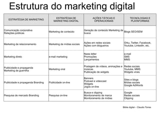 Estrutura do marketing digital
                                         ESTRATÉGIA DE                   AÇÕES TÁTICAS E                TECNOLOGIAS E
    ESTRATÉGIA DE MARKETING
                                        MARKETING DIGITAL                 OPERACIONAIS                   PLATAFORMAS


Comunicação corporativa                                           Geração de conteúdo Marketing de
                                    Marketing de conteúdo                                          Blogs SEO/SEM
Relações públicas                                                 busca


                                                                  Ações em redes sociais          Orku, Twitter, Facebook,
Marketing de relacionamento         Marketing de mídias sociais
                                                                  Ações com blogueiros            Youtube, LinkedIn, etc.


                                                                  Nwes letter                     e-mail
Marketing direto                    e-mail marketing              Promoções                       SMS
                                                                  Lançamentos                     MMS

                                                                  Postagem de vídeos, animações e Redes sociais
Publicidade e propaganda
                                    Marketing viral               músicas                         Youtube, MMS
Marketing de guerrilha
                                                                  Publicação de widgets           Widgets virais

                                                                  Banners
                                                                                                  Sites e blogs
                                                                  Podcast e videocast
Publicidade e propaganda Branding   Publicidade on-line                                           Mídias sociais
                                                                  Widgets
                                                                                                  Google AdWords
                                                                  Jogos on-line

                                                                  Busca e clipping                Google
Pesquisa de mercado Branding        Pesquisa on-line              Monitoramento de marca          Redes sociais
                                                                  Monitoramento de mídias         Clipping


                                                                                                 Biblia digital – Claudio Torres
 