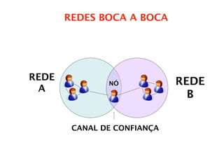 REDES BOCA A BOCA




REDE                         REDE
               NÓ
 A
                               B


        CANAL DE CONFIANÇA
 