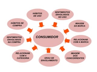 SENTIMENTOS
                    HÁBITOS
                                     ENVOLVIDOS
                    DE USO
                                       NO USO

   HÁBITOS DE                                      IMAGEM
    COMPRA                                        DA MARCA




SENTIMENTOS           CONSUMIDOR
 ENVOLVIDOS                                       RELACIONAM.
 NA COMPRA                                        COM A MARCA




      RELACIONAM.                              IMAGEM
         COM A                                   DOS
       CATEGORIA            GRAU DE         CONCORRENTES
                          ENVOLVIMENTO
 