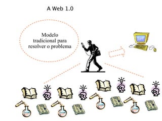 A Web 1.0



      Modelo
  tradicional para
resolver o problema
 