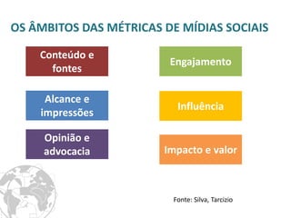 OS ÂMBITOS DAS MÉTRICAS DE MÍDIAS SOCIAIS 
Alcance e impressões 
Engajamento 
Impacto e valor 
Opinião e advocacia 
Influência 
Conteúdo e fontes 
Fonte: Silva, Tarcizio  