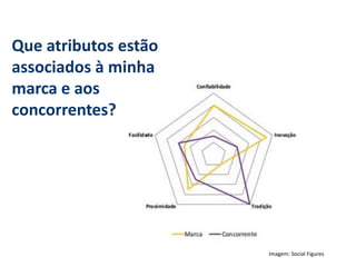 Que atributos estão associados à minha marca e aos concorrentes? 
Imagem: Social Figures  