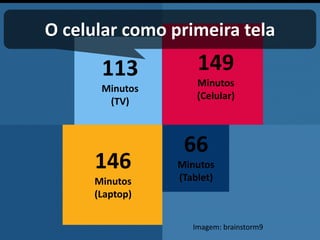 113 
Minutos 
(TV) 
146 
Minutos 
(Laptop) 
66 
Minutos 
(Tablet) 
149 
Minutos 
(Celular) 
O celular como primeira tela 
Imagem: brainstorm9  