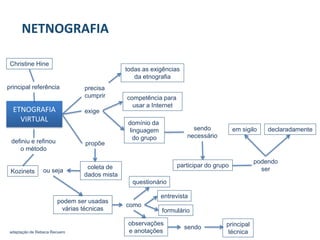 NETNOGRAFIA 
ETNOGRAFIA 
VIRTUAL 
precisa 
cumprir 
todas as exigências 
da etnografia 
exige 
competência para 
usar a Internet 
domínio da 
linguagem 
do grupo 
participar do grupo 
sendo 
necessário 
podendo 
ser 
em sigilo 
declaradamente 
propõe 
coleta de 
dados mista 
podem ser usadas 
várias técnicas 
ou seja 
como 
questionário 
entrevista 
formulário 
observações 
e anotações 
principal 
técnica 
sendo 
adaptação de Rebeca Recuero 
Kozinets 
Christine Hine 
principal referência 
definiu e refinou 
o método  