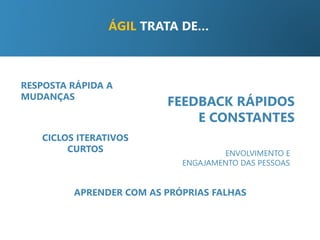 FEEDBACK RÁPIDOS
E CONSTANTES
ENVOLVIMENTO E
ENGAJAMENTO DAS PESSOAS
RESPOSTA RÁPIDA A
MUDANÇAS
ÁGIL TRATA DE…
CICLOS ITERATIVOS
CURTOS
APRENDER COM AS PRÓPRIAS FALHAS
 