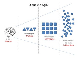 O que é o Ágil?
Ágil
é um
Mindset
Descrito por
4 Valores Definido por
12 Princípios
Implementado
por várias
Práticas Ágeis
 