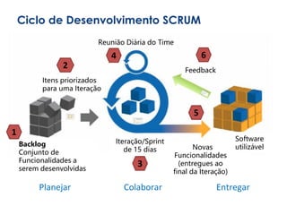 Ciclo de Desenvolvimento SCRUM
Planejar Colaborar Entregar
Reunião Diária do Time
Feedback
Backlog
Conjunto de
Funcionalidades a
serem desenvolvidas
Itens priorizados
para uma Iteração
Iteração/Sprint
de 15 dias Novas
Funcionalidades
(entregues ao
final da Iteração)
Software
utilizável
1
2
3
4
5
6
 