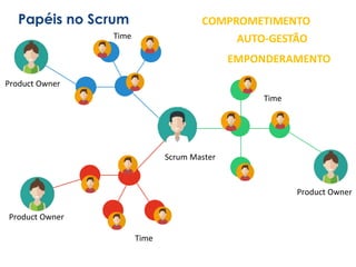 Papéis no Scrum
Product Owner
Time
Scrum Master
Product Owner
Product Owner
Time
Time
AUTO-GESTÃO
COMPROMETIMENTO
EMPONDERAMENTO
 