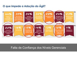 O que impede a Adoção do Ágil?
Falta de Confiança dos Níveis Gerenciais
 
