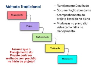 Método Tradicional
Assume que o
Planejamento do
Projeto pode ser
realizado com precisão
no início do projeto!
– Planejamento Detalhado
– Documentação abundante
– Acompanhamento do
projeto baseado no plano
– Mudanças no plano são
vistas como falha no
planejamento
 