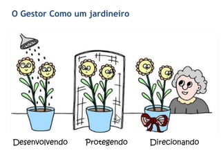 O Gestor Como um jardineiro
Desenvolvendo Protegendo Direcionando
 
