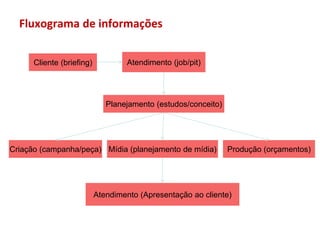 Fluxograma de informações


      Cliente (briefing)           Atendimento (job/pit)




                              Planejamento (estudos/conceito)




Criação (campanha/peça) Mídia (planejamento de mídia)           Produção (orçamentos)




                           Atendimento (Apresentação ao cliente)
 