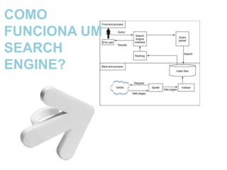 COMO
FUNCIONA UM
SEARCH
ENGINE?
 