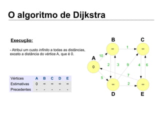 O algoritmo de Dijkstra
∞ ∞
∞ ∞
0
A
B C
D E
10
5
2 3
1
9
7
2
4 6
Vértices A B C D E
Estimativas 0 ∞ ∞ ∞ ∞
Precedentes - - - - -
- Atribui um custo infinito a todas as distâncias,
exceto a distância do vértice A, que é 0.
Execução:
 