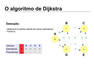 O algoritmo de Dijkstra
∞ ∞
∞ ∞
0
A
B C
D E
10
5
2 3
1
9
7
2
4 6
Vértices A B C D E
Estimativas 0 ∞ ∞ ∞ ∞
Precedentes A - - - -
- Seleciona A (vértice aberto de menor estimativa);
- Fecha A;
Execução:
 