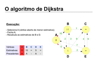 O algoritmo de Dijkstra
5 ∞
10 ∞
0
A
B C
D E
Vértices A B C D E
Estimativas 0 10 ∞ 5 ∞
Precedentes A A - A -
10
5
2 3
1
9
7
2
4 6
- Seleciona A (vértice aberto de menor estimativa);
- Fecha A;
- Recalcula as estimativas de B e D.
Execução:
 