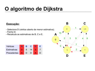 O algoritmo de Dijkstra
5 7
8 14
0
A
B C
D E
Vértices A B C D E
Estimativas 0 8 14 5 7
Precedentes A D D A D
10
5
2 3
1
9
7
2
4 6
- Seleciona D (vértice aberto de menor estimativa);
- Fecha D;
- Recalcula as estimativas de B, C e E.
Execução:
 
