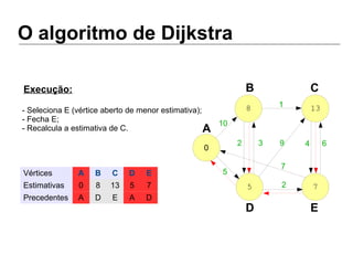 O algoritmo de Dijkstra
5 7
8 13
0
A
B C
D E
Vértices A B C D E
Estimativas 0 8 13 5 7
Precedentes A D E A D
10
5
2 3
1
9
7
2
4 6
- Seleciona E (vértice aberto de menor estimativa);
- Fecha E;
- Recalcula a estimativa de C.
Execução:
 