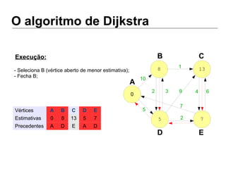 O algoritmo de Dijkstra
5 7
8 13
0
A
B C
D E
Vértices A B C D E
Estimativas 0 8 13 5 7
Precedentes A D E A D
10
5
2 3
1
9
7
2
4 6
- Seleciona B (vértice aberto de menor estimativa);
- Fecha B;
Execução:
 