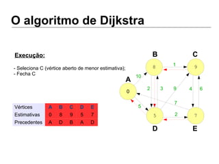 O algoritmo de Dijkstra
5 7
8 9
0
A
B C
D E
Vértices A B C D E
Estimativas 0 8 9 5 7
Precedentes A D B A D
10
5
2 3
1
9
7
2
4 6
- Seleciona C (vértice aberto de menor estimativa);
- Fecha C
Execução:
 