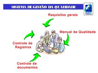 Requisitos gerais
Manual da Qualidade
Controle de
documentos
Controle de
Registros
SISTEMA DEGESTÃO DA QUALIDADESISTEMA DEGESTÃO DA QUALIDADE
 