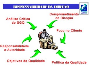 Comprometimento
da Direção
Foco no Cliente
Política da Qualidade
Objetivos da Qualidade
Responsabilidade
e Autoridade
Análise Crítica
do SGQ
RESPONSABILIDADEDA DIREÇÃORESPONSABILIDADEDA DIREÇÃO
 