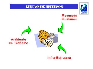 Recursos
Humanos
Infra-Estrutura
Ambiente
de Trabalho
GESTÃO DERECURSOSGESTÃO DERECURSOS
 