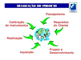 Planejamento
Requisitos
do Cliente
Aquisição
Realização
Calibração
de Instrumentos
REALIZAÇÃO DO PRODUTOREALIZAÇÃO DO PRODUTO
Projeto e
Desenvolvimento
 