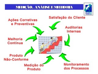 Satisfação do Cliente
Auditorias
Internas
Monitoramento
dos Processos
Medição do
Produto
Produto
Não-Conforme
MEDIÇÃO, ANÁLISEEMELHORIAMEDIÇÃO, ANÁLISEEMELHORIA
Ações Corretivas
e Preventivas
Melhoria
Contínua
 