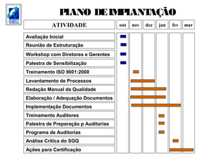 PLANO DEIMPLANTAÇÃO
Levantamento de Processos
Redação Manual da Qualidade
Elaboração / Adequação Documentos
Programa de Auditorias
Análise Critica do SGQ
Ações para Certificação
ATIVIDADE out nov dez jan fev mar
Avaliação Inicial
Treinamento ISO 9001:2000
Implementação Documentos
Treinamento Auditores
Palestra de Preparação p Auditorias
Reunião de Estruturação
Palestra de Sensibilização
Workshop com Diretores e Gerentes
 