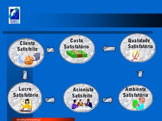 Custo
Satisfatório
Cliente
Satisfeito
Lucro
Satisfatório
Acionista
Satisfeito
Ambiente
Satisfatório
Qualidade
Satisfatória
Servidorbgeraltranspsensi.ppt
 