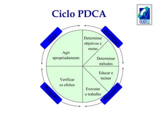 Ciclo PDCA
Determinar
objetivos e
metas
Determinar
métodos
Educar e
treinar
Executar
o trabalho
Verificar
os efeitos
Agir
apropriadamente
 