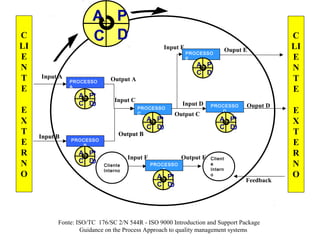 Output B
Input A
Input C
Output A
Ouput EInput E
C
LI
E
N
T
E
E
X
T
E
R
N
O
PROCESS B
PROCESS E
Output FInput F
Input B
P
DC
A P
DC
A
P
DC
A P
DC
A
Output B
Output C
Ouput DInput D
Feedback
PROCESSO
A
PROCESSO
B
PROCESSO
C
PROCESSO
E
PROCESSO
D
Cliente
Interno
Client
e
Intern
o
PROCESSO
F
Input B
P
DC
A P
D
P
DC
A P
DC
A
P
DC
A P
DC
A
P
DC
A P
DC
A
P
DC
A P
DC
A
P
DC
A P
DC
A P
DC
A P
DC
A
Fonte: ISO/TC 176/SC 2/N 544R - ISO 9000 Introduction and Support Package
Guidance on the Process Approach to quality management systems
C
LI
E
N
T
E
E
X
T
E
R
N
O
 