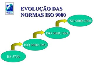 EVOLUÇÃO DASEVOLUÇÃO DAS
NORMAS ISO 9000NORMAS ISO 9000
ISO 9000:1987ISO 9000:1987
BS 5750BS 5750
ISO 9000:1994ISO 9000:1994
ISO 9000:2000ISO 9000:2000
 