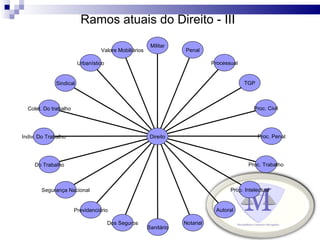Ramos atuais do Direito - III Valore Mobiliários Urbanístico Sindical Colet. Do trabalho Indiv. Do Trabalho Do Trabalho Se...