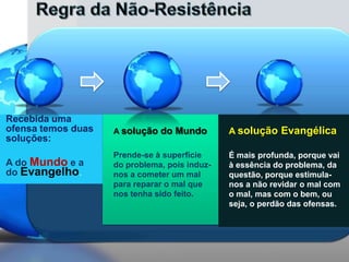 Recebida uma
ofensa temos duas
soluções:
A do Mundo e a
do Evangelho.

A solução do Mundo

A solução Evangélica

Prende-se à superfície
do problema, pois induznos a cometer um mal
para reparar o mal que
nos tenha sido feito.

É mais profunda, porque vai
à essência do problema, da
questão, porque estimulanos a não revidar o mal com
o mal, mas com o bem, ou
seja, o perdão das ofensas.

 