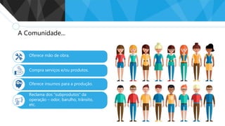 A Comunidade...
Oferece mão de obra.
Compra serviços e/ou produtos.
Oferece insumos para a produção.
Reclama dos “subprodutos” da
operação – odor, barulho, trânsito,
etc.
 