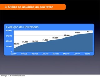3. Utilize os usuários ao seu favor
0
22.500
45.000
67.500
90.000
Jul/09 Set/09 Nov/09 Jan/10 Mar/10 Mai/10 Jul/10 Set.10
80.371
72.680
62.086
50.967
41.483
Evolução de Downloads
39.72631.999
12.892
domingo, 14 de novembro de 2010
 