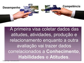 +                                  Competência
Desempenho




       A primeira    visa coletar dados das
           atitudes, atividades, produção e
          relacionamento enquanto a outra
               avaliação vai trazer dados
         correlacionados a Conhecimento,
                Habilidades e Atitudes.
Flávia Puça - Consultora RH
 