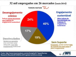 32 mil empregados em 26 mercados (maio/2014) 
10 
Sentem-se apoiados 
e/ou com bem-estar 
adequado, mas falta 
engajamento tradicional 
24% 
Fonte: http://www.towerswatson.com/en/Insights/IC-Types/Survey- 
Research-Results/2014/08/the-2014-global-workforce-study 
Altos índices de 
favorabilidade nos 
3 fatores do 
engajamento 
sustentável 
Engajados, porém sentem falta 
do suporte e/ou bem-estar p/ 
pleno engajamento 
Índices menos favoráveis 
nos 3 fatores do 
engajamento sustentável 
40% 
19% 
17% 
 