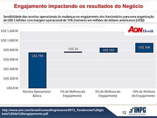 Engajamento impactando os resultados do Negócio 
12 
http://www.aon.com/brasil/consulting/anexos/2013_Tendencias%20glo 
bais%20de%20engajamento.pdf 
 
