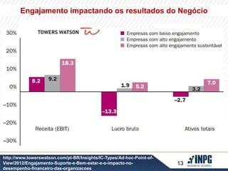 Engajamento impactando os resultados do Negócio 
13 
http://www.towerswatson.com/pt-BR/Insights/IC-Types/Ad-hoc-Point-of- 
View/2012/Engajamento-Suporte-e-Bem-estar-e-o-impacto-no-desempenho- 
financeiro-das-organizacoes 
 