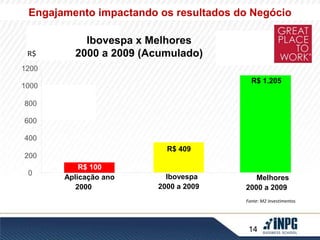 Engajamento impactando os resultados do Negócio 
R$ 1.205 
14 
Ibovespa x Melhores 
2000 a 2009 (Acumulado) 
1200 
1000 
800 
600 
400 
200 
0 
R$ 409 
Ibovespa 
2000 a 2009 
Fonte: M2 Investimentos 
R$ 100 
Aplicação ano 
2000 
Melhores 
2000 a 2009 
R$ 
 