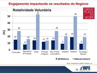 Engajamento impactando os resultados do Negócio 
Tecnologia / 
Telecom. 
Rotatividade Voluntária 
Finanças Hospitais Hotelaria 
e Seguros 
Fonte: Great Place to Work® Institute , Inc 
15 
15 
8 
14 12 14 
9 
19 
9 
28 
16 
53 
14 
28 
20 
50 
19 
50 
40 
30 
20 
10 
0 
(%) 
Serv. Profiss. 
e Consultoria 
100 Melhores Média da Indústria 
Manufatura Varejo 
& Produção 
Construção 
 