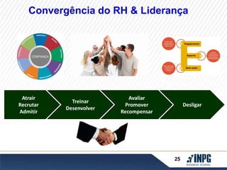 Convergência do RH & Liderança 
25 
Atrair 
Recrutar 
Admitir 
Treinar 
Desenvolver 
Avaliar 
Promover 
Recompensar 
Desligar 
 
