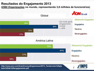 Resultados do Engajamento 2013 
(2560 Organizações no mundo, representando 3,8 milhões de funcionários) 
7 
Global 
América Latina 
http://www.aon.com/brasil/consulting/anexos/2013_Tendencias%20glo 
bais%20de%20engajamento.pdf 
 