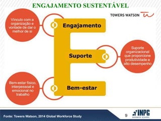 ENGAJAMENTO SUSTENTÁVEL 
Fonte: Towers Watson, 2014 Global Workforce Study 9 
 