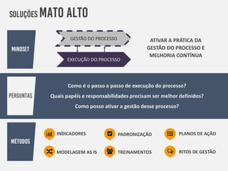 ATIVAR A PRÁTICA DA
GESTÃO DO PROCESSO E
MELHORIA CONTÍNUA
EXECUÇÃO DO PROCESSO
GESTÃO DO PROCESSO
Como é o passo a passo de execução do processo?
Quais papéis e responsabilidades precisam ser melhor definidos?
Como posso ativar a gestão desse processo?
INDICADORES
MODELAGEM AS IS
PADRONIZAÇÃO
TREINAMENTOS
PLANOS DE AÇÃO
RITOS DE GESTÃO
 